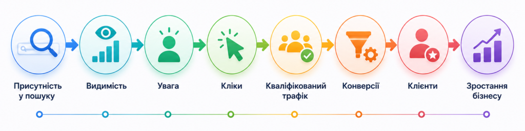 модель оцінки SEO